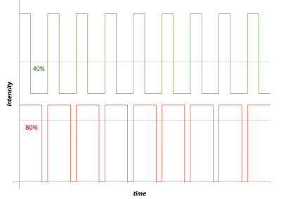 Dimming Backgrounder