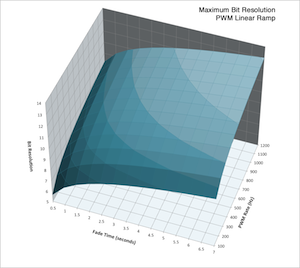 Contour Plot of Maximum Bit Resolution vs. Fade Time and PWM Frequency